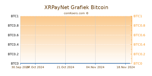 XRPayNet Grafiek 3 Maanden