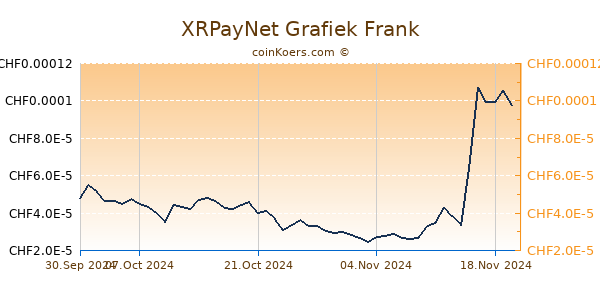 XRPayNet Grafiek 6 Maanden