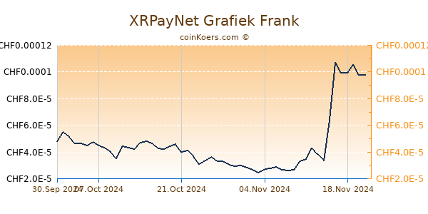 XRPayNet Grafiek 1 Jaar