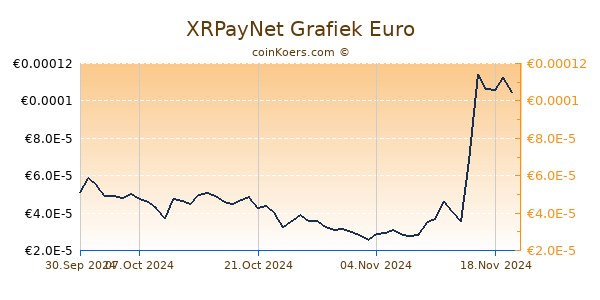 XRPayNet Grafiek 6 Maanden