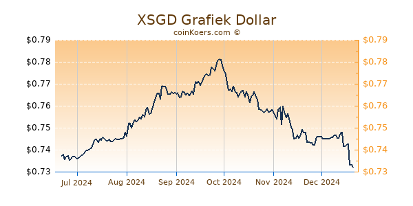 XSGD Grafiek 6 Maanden