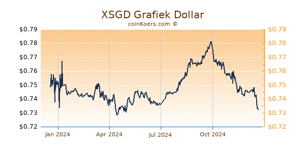 XSGD Grafiek 1 Jaar