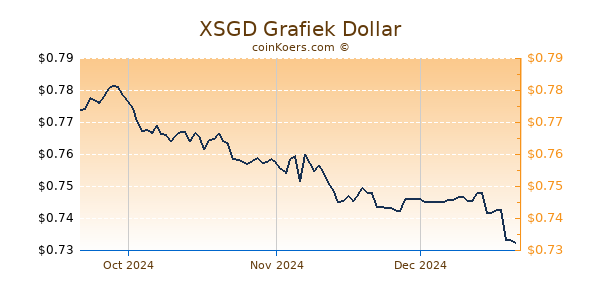 XSGD Chart 3 Monate