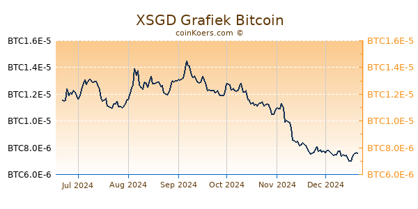 XSGD Grafiek 6 Maanden