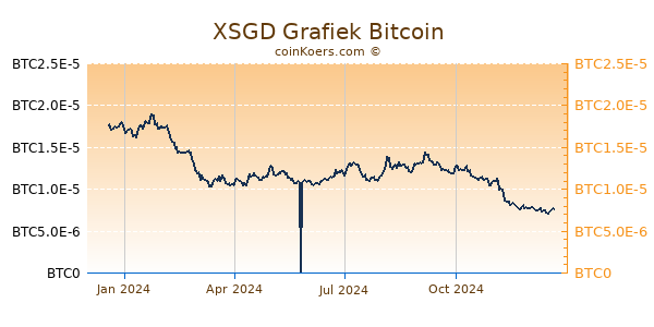 XSGD Grafiek 1 Jaar