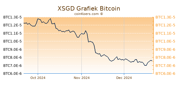 XSGD Grafiek 3 Maanden