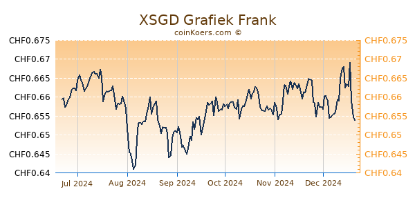 XSGD Grafiek 6 Maanden