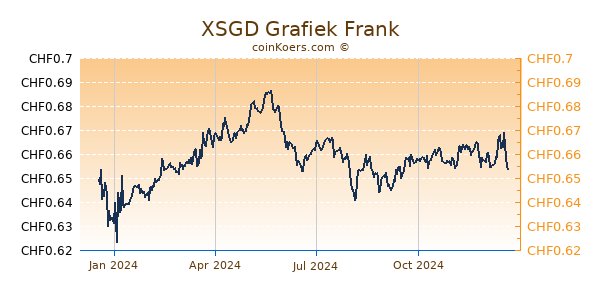 XSGD Grafiek 1 Jaar