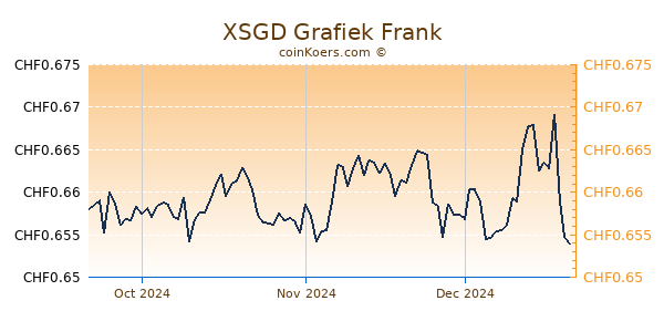 XSGD Grafiek 3 Maanden