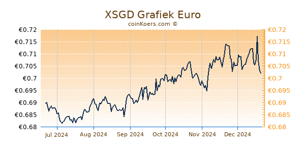 XSGD Grafiek 6 Maanden