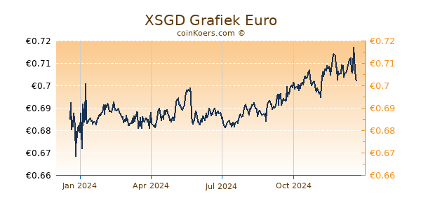 XSGD Grafiek 1 Jaar