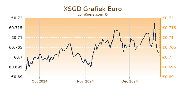 XSGD Grafiek 3 Maanden