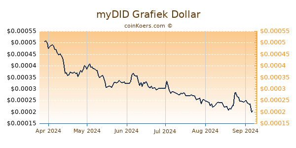 myDID Grafiek 6 Maanden