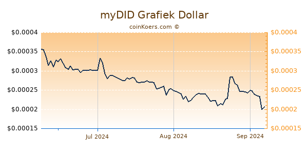 myDID Chart 3 Monate