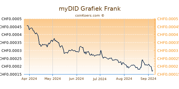 myDID Grafiek 6 Maanden