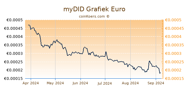 myDID Grafiek 6 Maanden