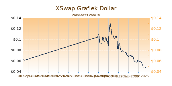 XSwap Grafiek 6 Maanden