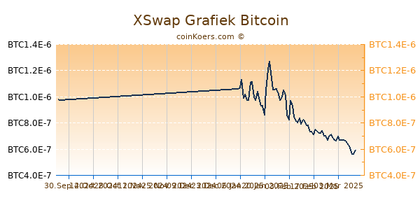 XSwap Grafiek 6 Maanden