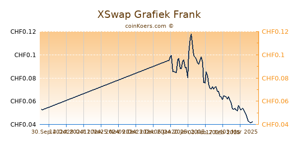 XSwap Grafiek 1 Jaar