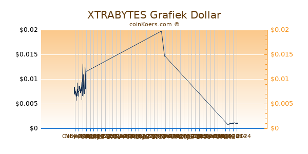 XTRABYTES Grafiek 6 Maanden
