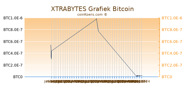 XTRABYTES Grafiek 3 Maanden