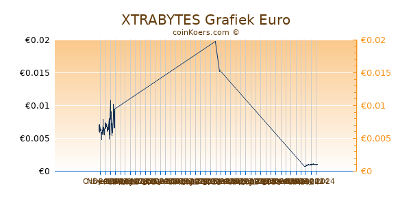 XTRABYTES Grafiek 6 Maanden