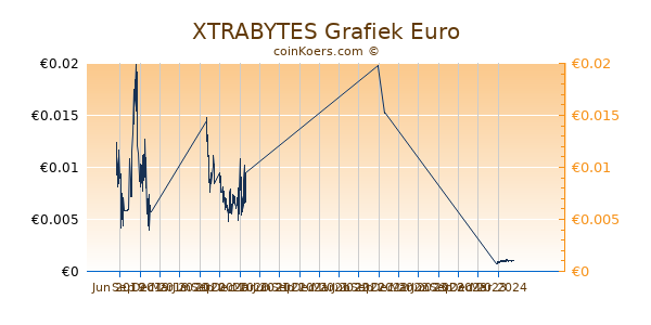 XTRABYTES Grafiek 1 Jaar