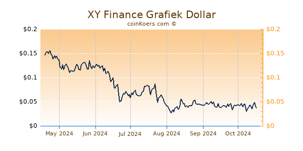 XY Finance Grafiek 6 Maanden