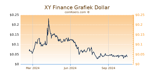 XY Finance Grafiek 1 Jaar