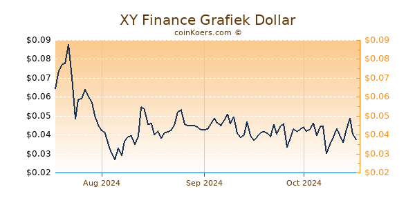 XY Finance Chart 3 Monate