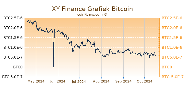 XY Finance Grafiek 6 Maanden