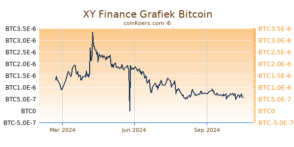 XY Finance Grafiek 1 Jaar