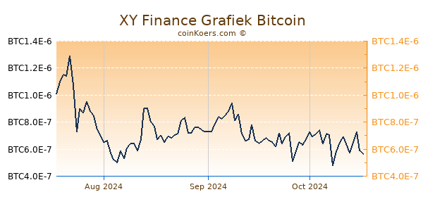 XY Finance Grafiek 3 Maanden