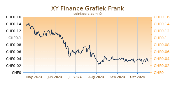 XY Finance Grafiek 6 Maanden