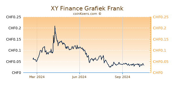 XY Finance Grafiek 1 Jaar