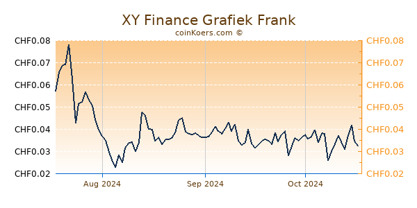 XY Finance Grafiek 3 Maanden