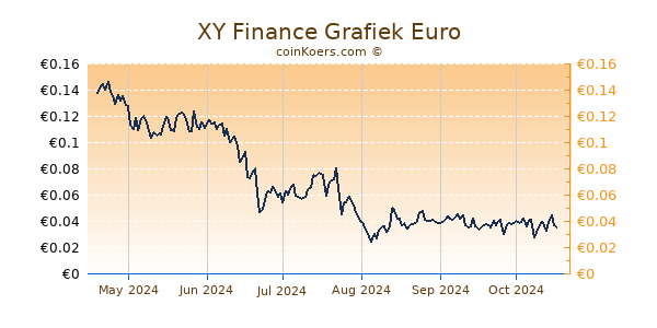 XY Finance Grafiek 6 Maanden