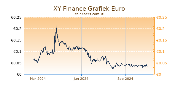 XY Finance Grafiek 1 Jaar