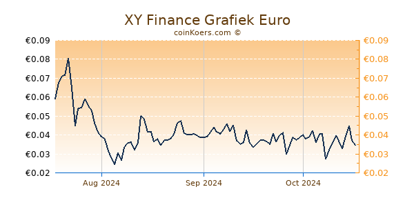 XY Finance Grafiek 3 Maanden