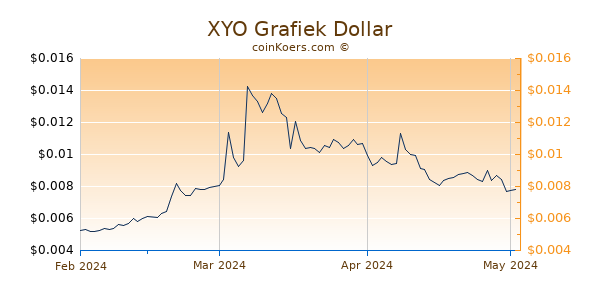 XYO Chart 3 Monate