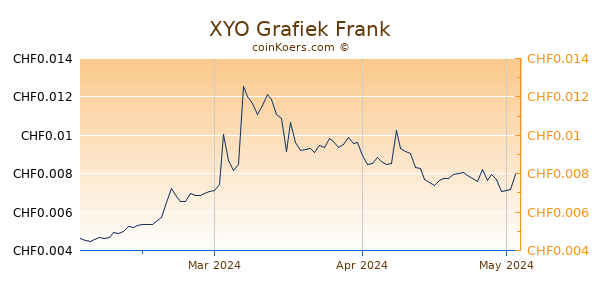 XYO Grafiek 3 Maanden