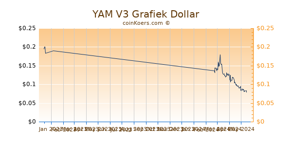 YAM V3 Chart 3 Monate