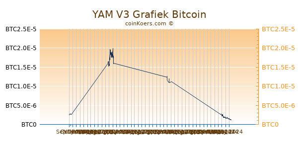 YAM V3 Grafiek 6 Maanden