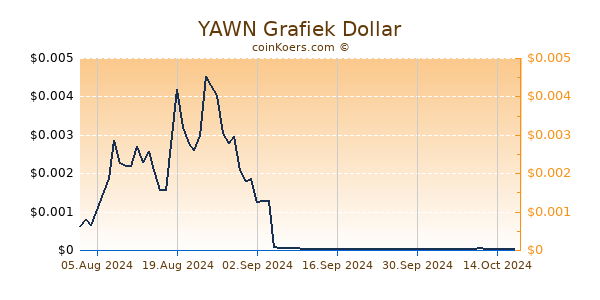 YAWN Grafiek 6 Maanden