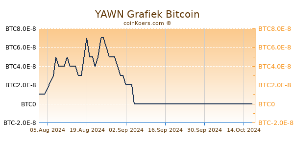 YAWN Grafiek 1 Jaar