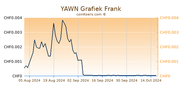 YAWN Grafiek 6 Maanden