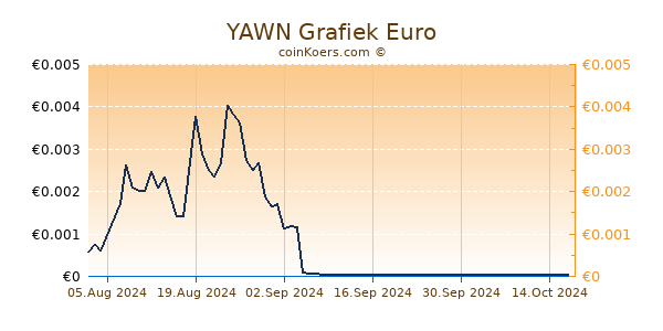 YAWN Grafiek 1 Jaar