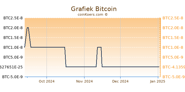  Grafiek 1 Jaar