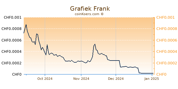  Grafiek 6 Maanden