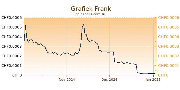  Grafiek 3 Maanden